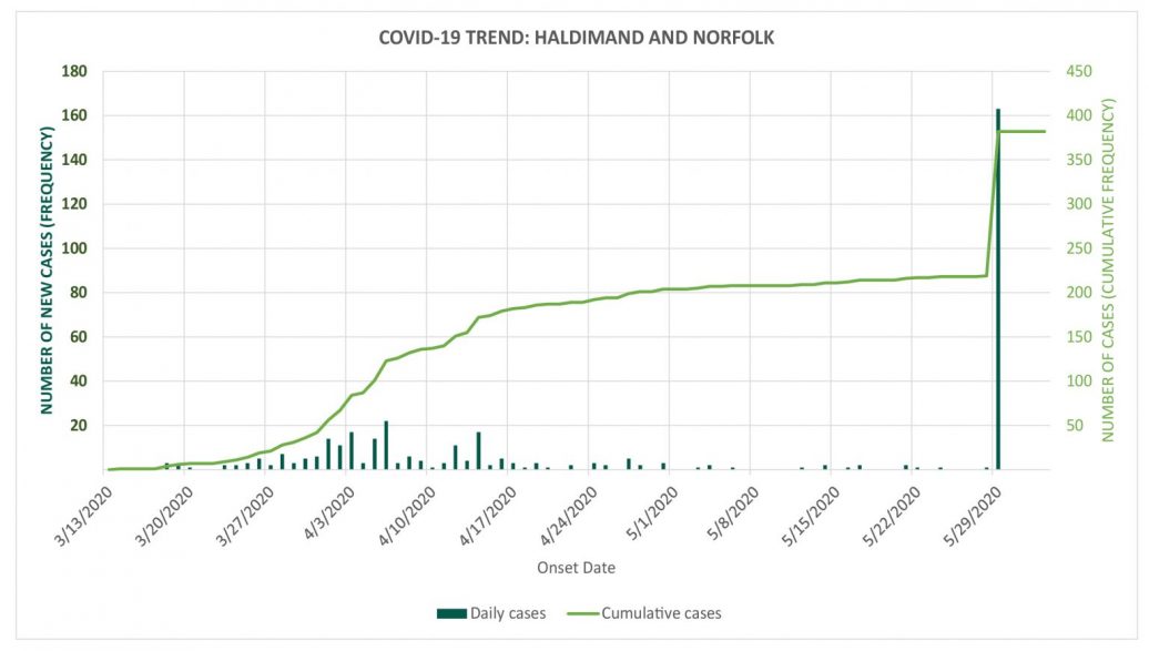 Featured image for Region sees sharp spike in COVID cases after outbreak on local farm