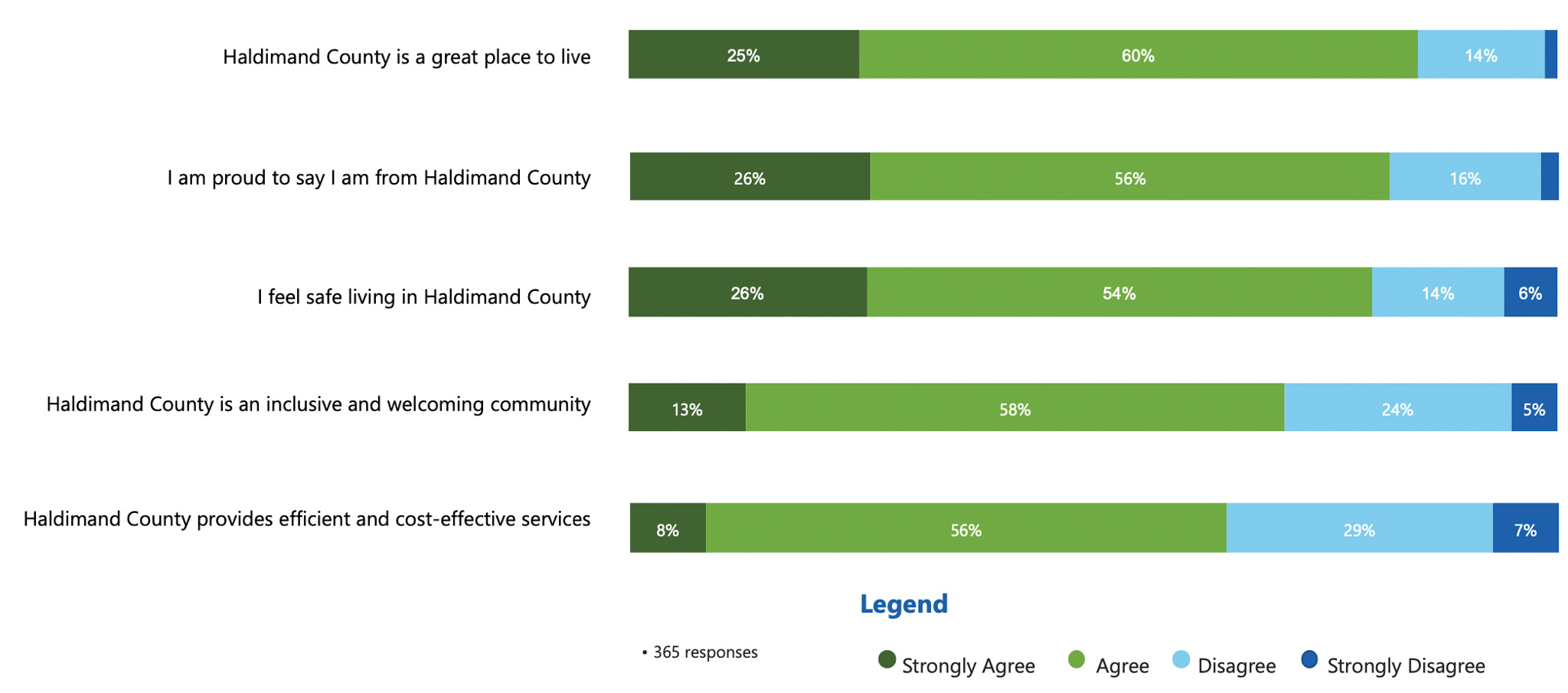 Featured image for Haldimand a good place to live according to 83% surveyed