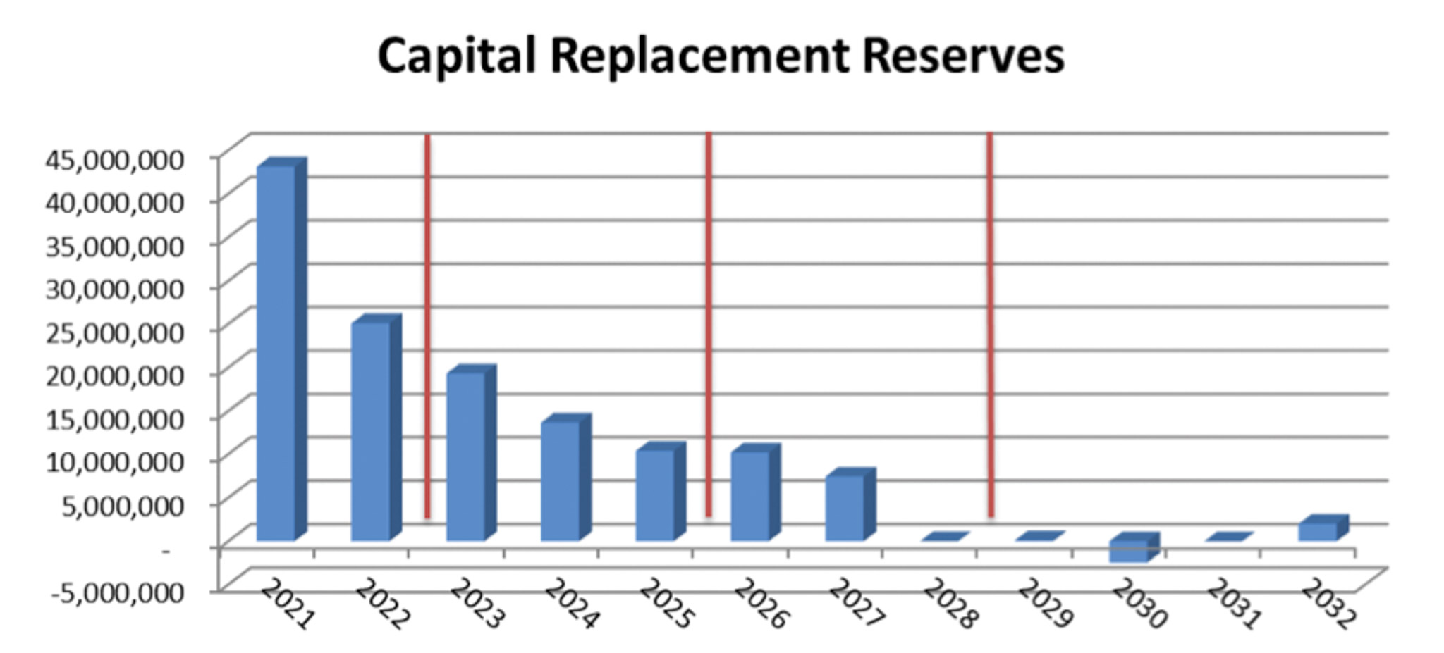 Featured image for County’s $326.8 million Capital Budget bracing for increasing inflation costs